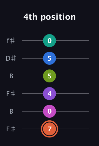 C♯ Minor 13th Sharp 9th guitar tab — 4th position (7 0 4 5 5 0) in Open A Tuning (EAEAC♯E) · Capo 2