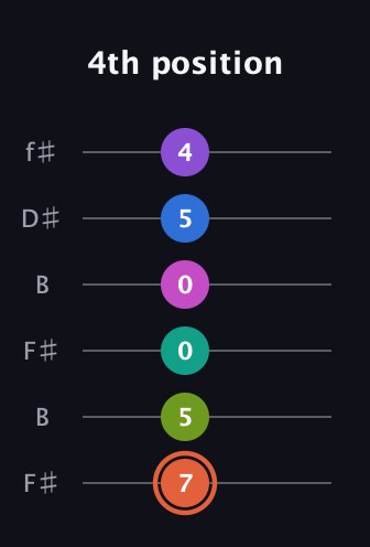 C♯ Minor 13th Sharp 9th guitar tab — 4th position (7 5 0 0 5 4) in Open A Tuning (EAEAC♯E) · Capo 2