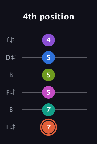 C♯ Minor 13th Sharp 9th guitar tab — 4th position (7 7 5 5 5 4) in Open A Tuning (EAEAC♯E) · Capo 2