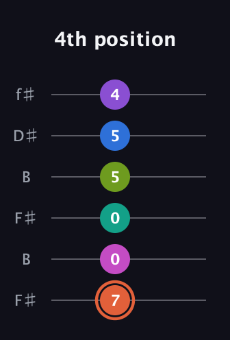 C♯ Minor 13th Sharp 9th guitar tab — 4th position (7 0 0 5 5 4) in Open A Tuning (EAEAC♯E) · Capo 2