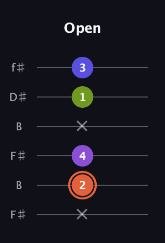 C♯ Minor 6th Sharp 5th guitar tab — Open (x 2 4 x 1 3) in Open A Tuning (EAEAC♯E) · Capo 2