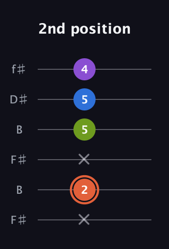 C♯ Minor 6th Sharp 9th guitar tab — 2nd position (x 2 x 5 5 4) in Open A Tuning (EAEAC♯E) · Capo 2