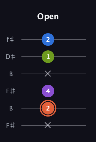 C♯ Minor 6th Sharp 9th guitar tab — Open (x 2 4 x 1 2) in Open A Tuning (EAEAC♯E) · Capo 2