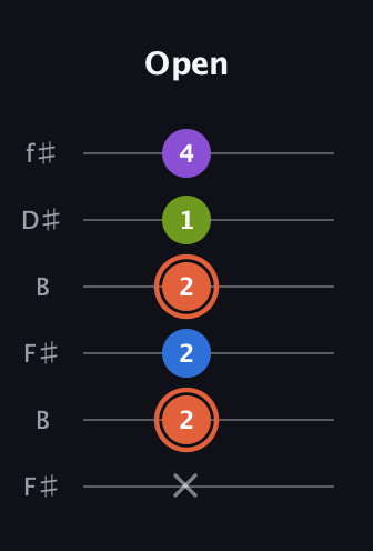 C♯ Minor 6th Sharp 9th guitar tab — Open (x 2 2 2 1 4) in Open A Tuning (EAEAC♯E) · Capo 2