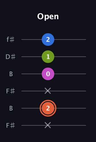 C♯ Minor 7th Sharp 13th guitar tab — Open (x 2 x 0 1 2) in Open A Tuning (EAEAC♯E) · Capo 2