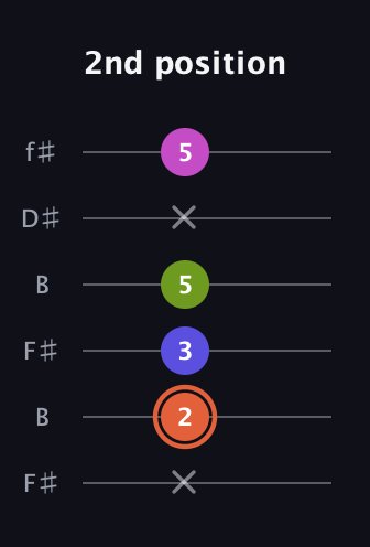 C♯ Minor 7th Sharp 5th guitar tab — 2nd position (x 2 3 5 x 5) in Open A Tuning (EAEAC♯E) · Capo 2