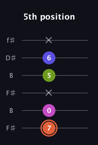 C♯ Minor 7th Sharp 5th guitar tab — 5th position (7 0 x 5 6 x) in Open A Tuning (EAEAC♯E) · Capo 2
