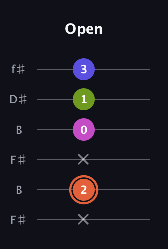 C♯ Minor 7th Sharp 5th guitar tab — Open (x 2 x 0 1 3) in Open A Tuning (EAEAC♯E) · Capo 2