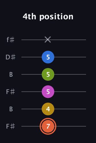 C♯ Minor 9th Sharp 13th guitar tab — 4th position (7 4 5 5 5 x) in Open A Tuning (EAEAC♯E) · Capo 2