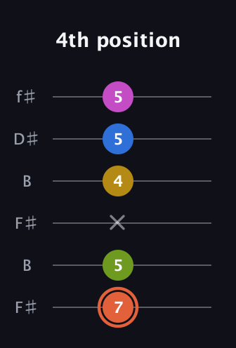 C♯ Minor 9th Sharp 13th guitar tab — 4th position (7 5 x 4 5 5) in Open A Tuning (EAEAC♯E) · Capo 2