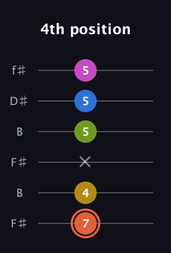 C♯ Minor 9th Sharp 13th guitar tab — 4th position (7 4 x 5 5 5) in Open A Tuning (EAEAC♯E) · Capo 2