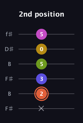 C♯ Minor 9th Sharp 5th guitar tab — 2nd position (x 2 3 5 0 5) in Open A Tuning (EAEAC♯E) · Capo 2