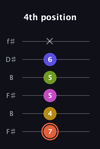 C♯ Minor 9th Sharp 5th guitar tab — 4th position (7 4 5 5 6 x) in Open A Tuning (EAEAC♯E) · Capo 2