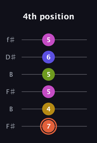 C♯ Minor 9th Sharp 5th guitar tab — 4th position (7 4 5 5 6 5) in Open A Tuning (EAEAC♯E) · Capo 2