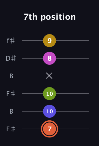 C♯ Minor 9th Sharp 5th guitar tab — 7th position (7 10 10 x 8 9) in Open A Tuning (EAEAC♯E) · Capo 2