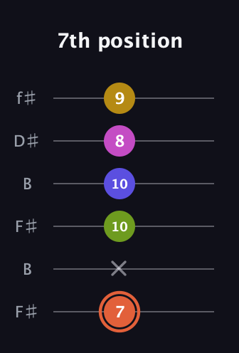 C♯ Minor 9th Sharp 5th guitar tab — 7th position (7 x 10 10 8 9) in Open A Tuning (EAEAC♯E) · Capo 2