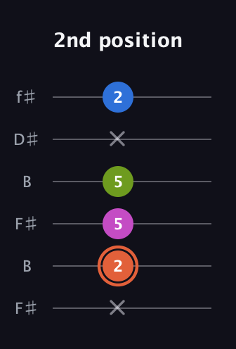 C♯ Minor Sharp 13th guitar tab — 2nd position (x 2 5 5 x 2) in Open A Tuning (EAEAC♯E) · Capo 2