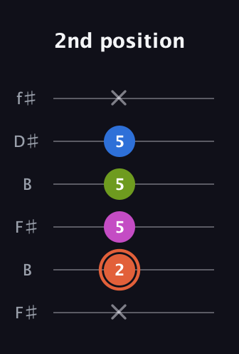 C♯ Minor Sharp 13th guitar tab — 2nd position (x 2 5 5 5 x) in Open A Tuning (EAEAC♯E) · Capo 2