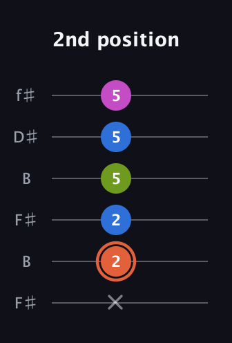 C♯ Minor Sharp 13th guitar tab — 2nd position (x 2 2 5 5 5) in Open A Tuning (EAEAC♯E) · Capo 2
