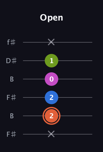 C♯ Minor Sharp 13th guitar tab — Open (x 2 2 0 1 x) in Open A Tuning (EAEAC♯E) · Capo 2