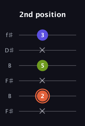 C♯ Minor Sharp 5th guitar tab — 2nd position (x 2 x 5 x 3) in Open A Tuning (EAEAC♯E) · Capo 2