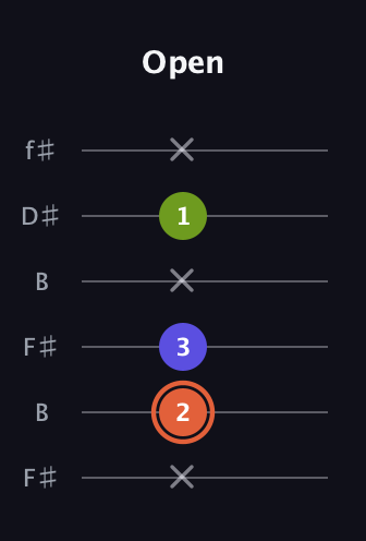 C♯ Minor Sharp 5th guitar tab — Open (x 2 3 x 1 x) in Open A Tuning (EAEAC♯E) · Capo 2