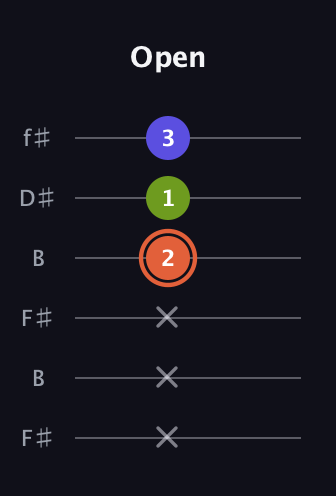 C♯ Minor Sharp 5th guitar tab — Open (x x x 2 1 3) in Open A Tuning (EAEAC♯E) · Capo 2