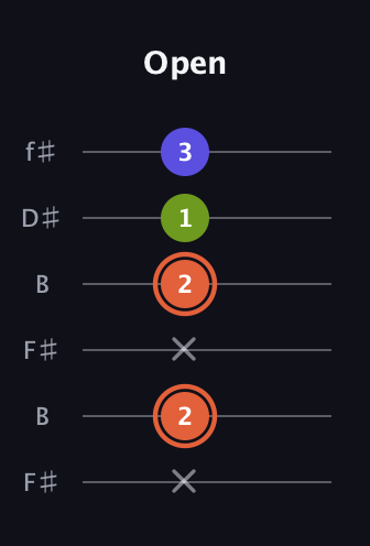 C♯ Minor Sharp 5th guitar tab — Open (x 2 x 2 1 3) in Open A Tuning (EAEAC♯E) · Capo 2