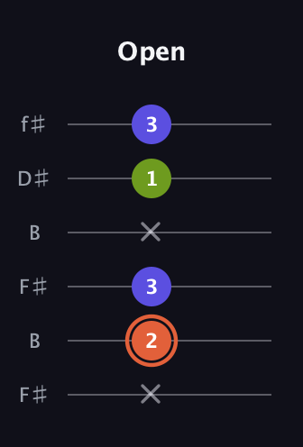 C♯ Minor Sharp 5th guitar tab — Open (x 2 3 x 1 3) in Open A Tuning (EAEAC♯E) · Capo 2