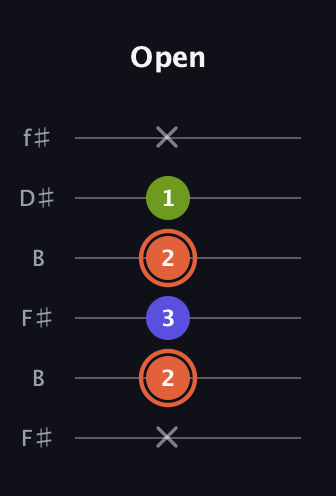 C♯ Minor Sharp 5th guitar tab — Open (x 2 3 2 1 x) in Open A Tuning (EAEAC♯E) · Capo 2