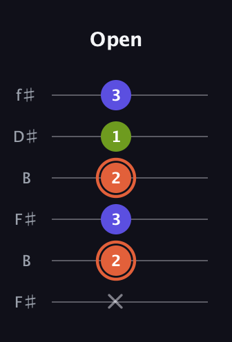 C♯ Minor Sharp 5th guitar tab — Open (x 2 3 2 1 3) in Open A Tuning (EAEAC♯E) · Capo 2