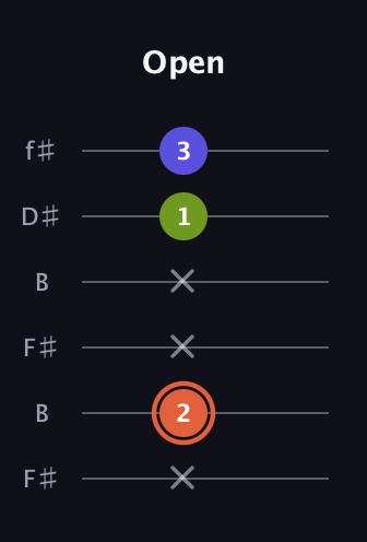C♯ Minor Sharp 5th guitar tab — Open (x 2 x x 1 3) in Open A Tuning (EAEAC♯E) · Capo 2