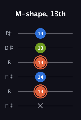 C♯ Minor Sharp 9th guitar tab — M-shape, 13th (x 14 14 14 13 14) in Open A Tuning (EAEAC♯E) · Capo 2