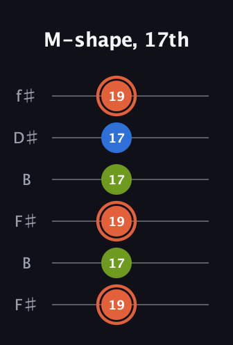 C♯ Minor Sharp 9th guitar tab — M-shape, 17th (19 17 19 17 17 19) in Open A Tuning (EAEAC♯E) · Capo 2