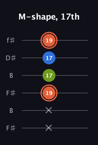 C♯ Minor Sharp 9th guitar tab — M-shape, 17th (x x 19 17 17 19) in Open A Tuning (EAEAC♯E) · Capo 2