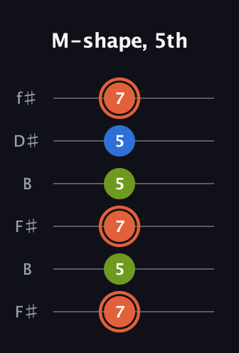 C♯ Minor Sharp 9th guitar tab — M-shape, 5th (7 5 7 5 5 7) in Open A Tuning (EAEAC♯E) · Capo 2