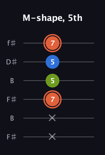 C♯ Minor Sharp 9th guitar tab — M-shape, 5th (x x 7 5 5 7) in Open A Tuning (EAEAC♯E) · Capo 2