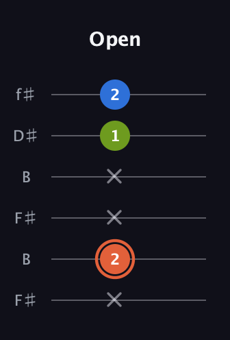 C♯ Minor Sharp 9th guitar tab — Open (x 2 x x 1 2) in Open A Tuning (EAEAC♯E) · Capo 2