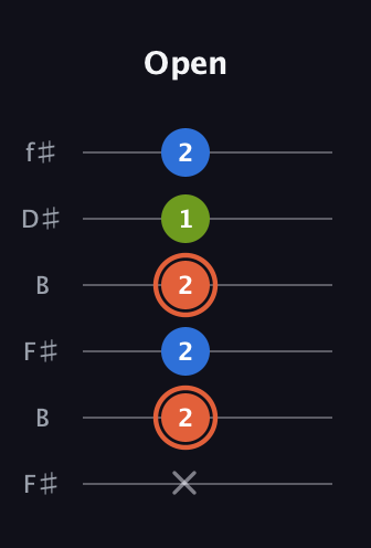 C♯ Minor Sharp 9th guitar tab — Open (x 2 2 2 1 2) in Open A Tuning (EAEAC♯E) · Capo 2