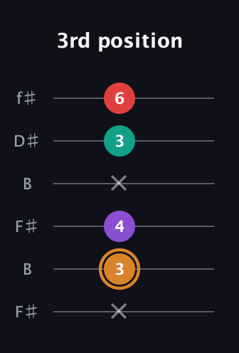 D Augmented 7th Sharp 13th guitar tab — 3rd position (x 3 4 x 3 6) in Open A Tuning (EAEAC♯E) · Capo 2