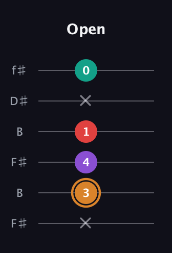 D Augmented 7th Sharp 13th guitar tab — Open (x 3 4 1 x 0) in Open A Tuning (EAEAC♯E) · Capo 2