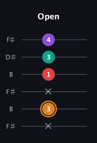 D Augmented 7th Sharp 13th guitar tab — Open (x 3 x 1 3 4) in Open A Tuning (EAEAC♯E) · Capo 2