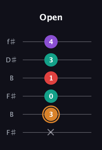 D Augmented 7th Sharp 13th guitar tab — Open (x 3 0 1 3 4) in Open A Tuning (EAEAC♯E) · Capo 2