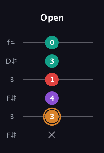 D Augmented 7th Sharp 13th guitar tab — Open (x 3 4 1 3 0) in Open A Tuning (EAEAC♯E) · Capo 2