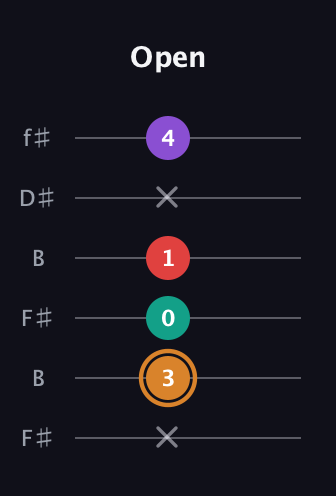 D Augmented 7th Sharp 13th guitar tab — Open (x 3 0 1 x 4) in Open A Tuning (EAEAC♯E) · Capo 2
