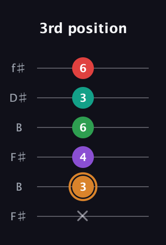 D Augmented 7th Sharp 9th guitar tab — 3rd position (x 3 4 6 3 6) in Open A Tuning (EAEAC♯E) · Capo 2