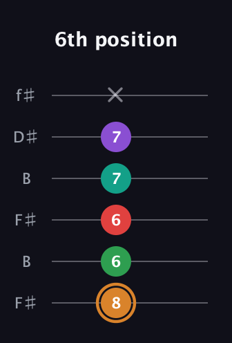 D Augmented 7th Sharp 9th guitar tab — 6th position (8 6 6 7 7 x) in Open A Tuning (EAEAC♯E) · Capo 2