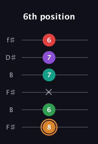 D Augmented 7th Sharp 9th guitar tab — 6th position (8 6 x 7 7 6) in Open A Tuning (EAEAC♯E) · Capo 2