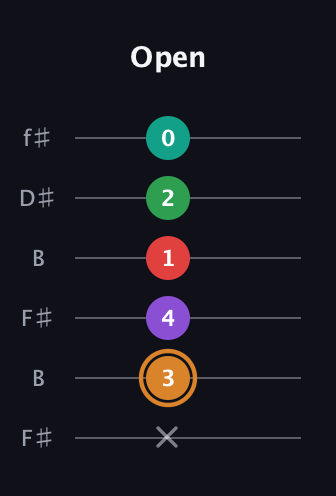 D Augmented 7th Sharp 9th guitar tab — Open (x 3 4 1 2 0) in Open A Tuning (EAEAC♯E) · Capo 2