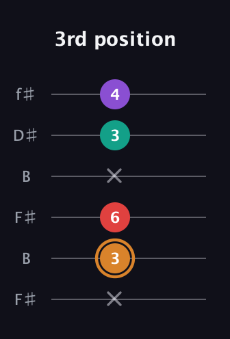 D Augmented 7th guitar tab — 3rd position (x 3 6 x 3 4) in Open A Tuning (EAEAC♯E) · Capo 2